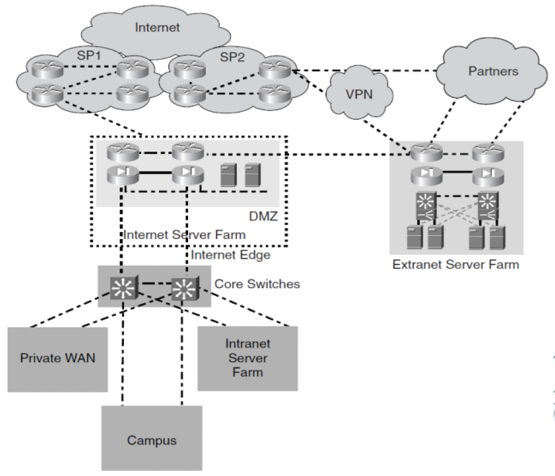 Extranet Server Farm